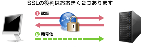 SSLの役割