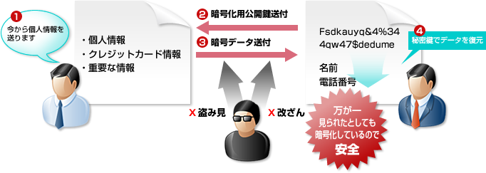 SSLの基本暗号化